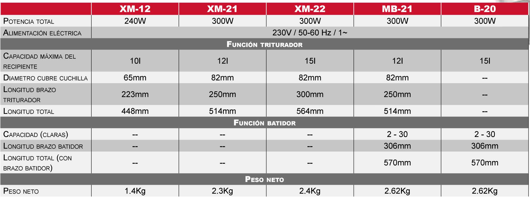gama de trituradores XS de sammic caracteristias técnicas